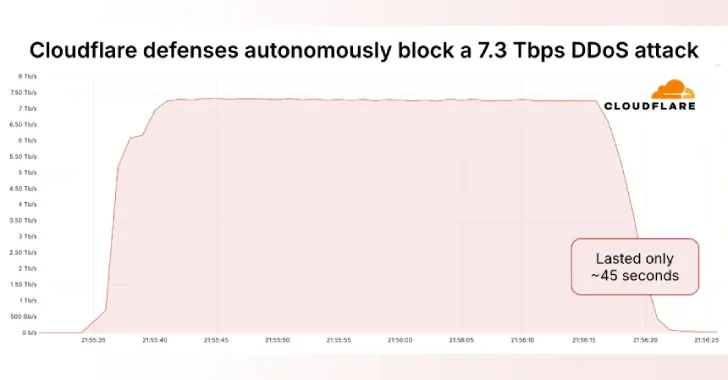 DDoS de 7,3 Tbps quebra recorde e alerta para novas defesas