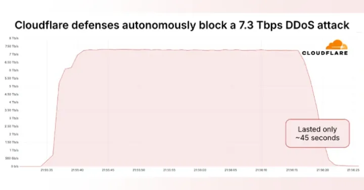 DDoS de 7,3 Tbps quebra recorde e alerta para novas defesas